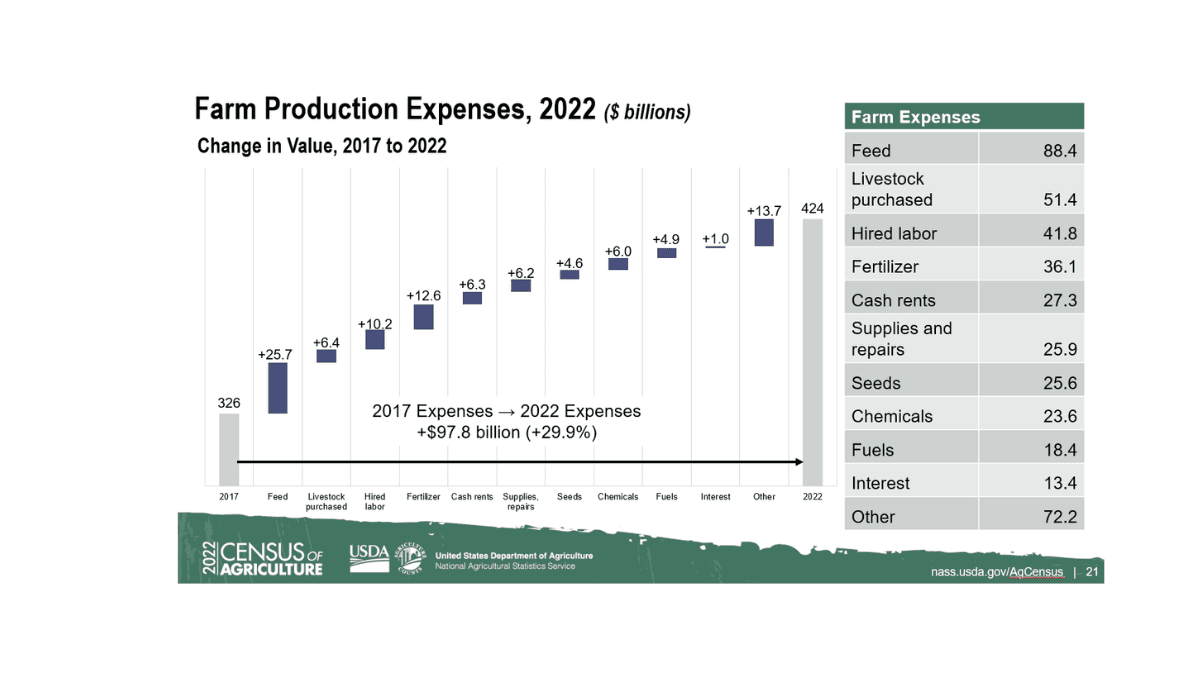 USDA's 2022 Census Of Agriculture Reveals Surprising Trends